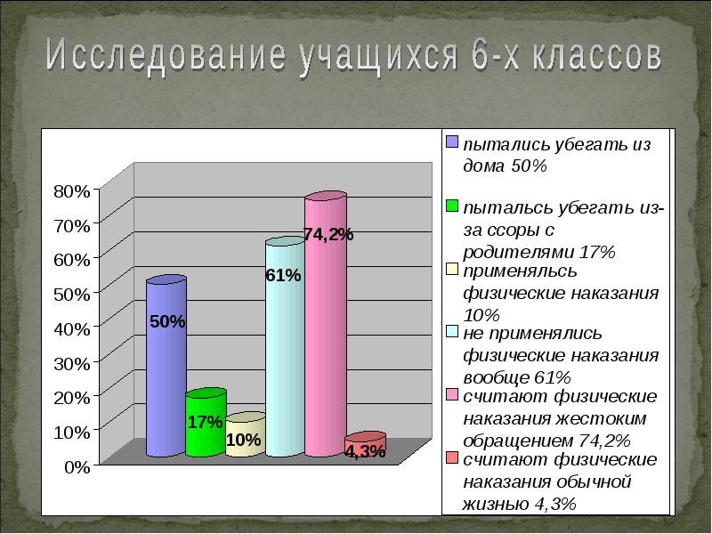 Программа исследования школьника. Исследования воспитанников. Анализ исследования.