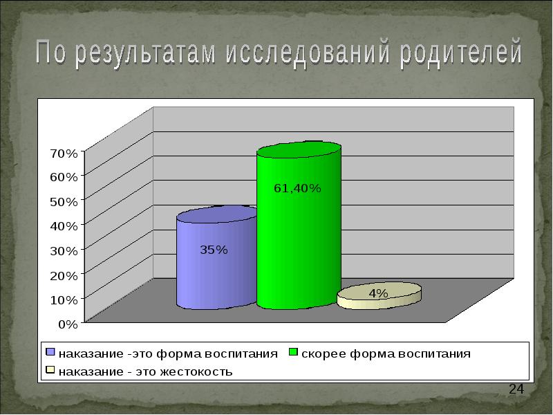 Исследования родителей. Сообщение результатов обследования родителям. Результаты опроса домашнее насилие. Токсичные родители опрос. Отношение к родительству исследования Россия 2020.