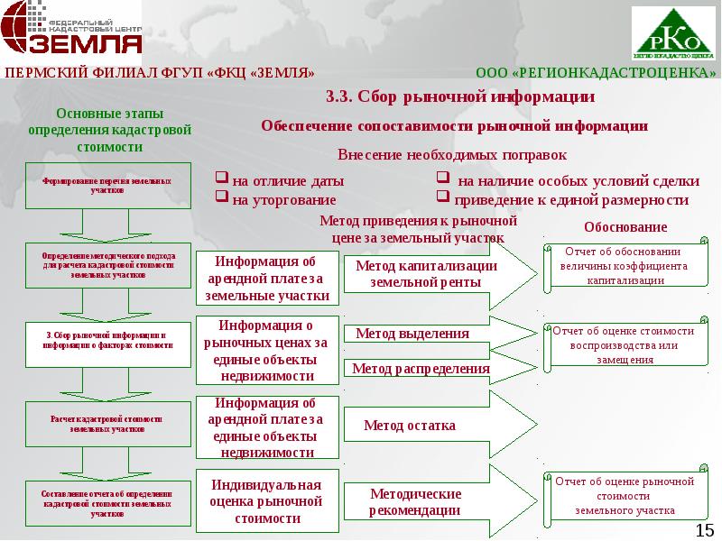 Оценка земельного участка презентация