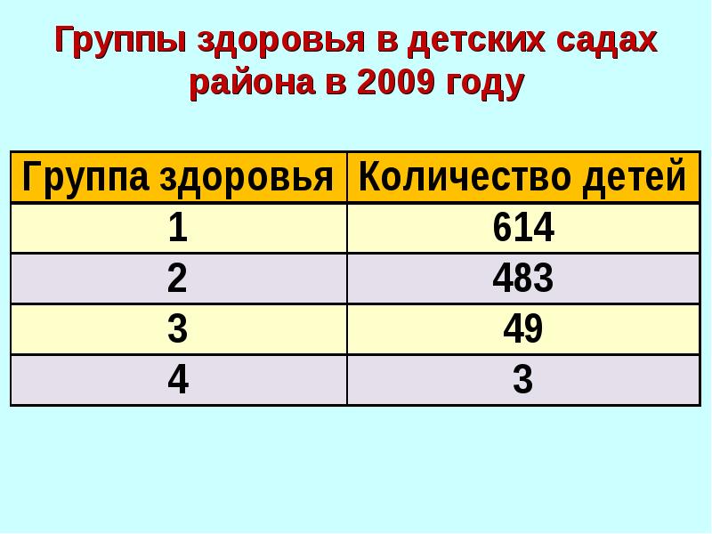 С возрастом группа здоровья детей. Возрастная группа здоровья. Группа здоровья в саду. Рассчитать группу здоровья. Группа здоровья у водителей.