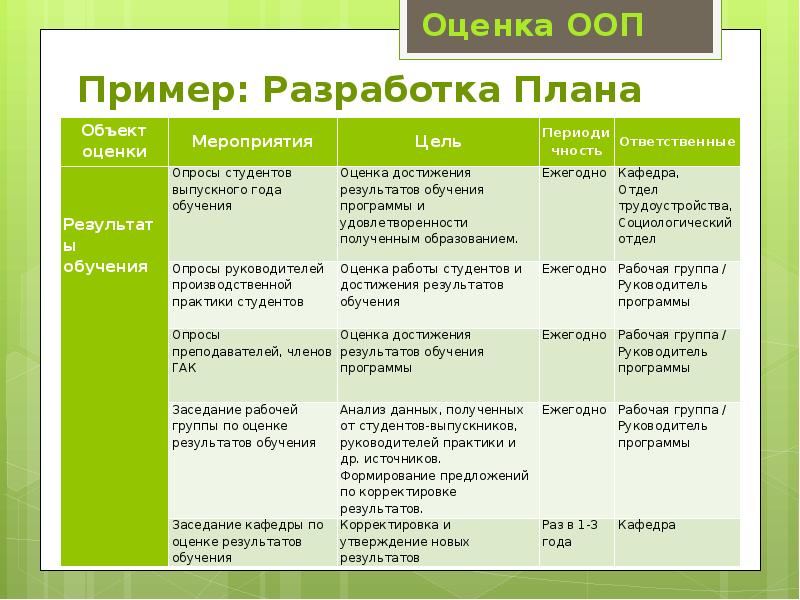 Оценка планов. Критерии оценивания основной образовательной программы. План обучения разработчика пример. Основные образовательные программы пример. Примеры общеобразовательных программ.