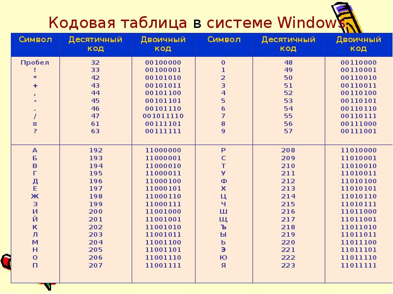 В соответствии с кодовой таблицы. Кодовая таблица 128-255. Кодовая таблица в системе Windows. Кодировка MS dos (кодовая страница 866). Кодировка 1251 таблица.