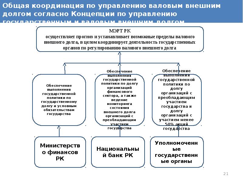 Система государственного управления государственным сектором. Управление гос долгом. Управление государством. Квазигосударственные функции. Гарантированный государством долг это.