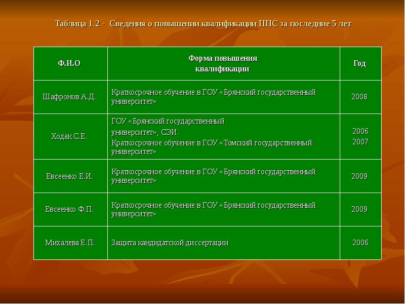 Планы повышения квалификации ппс