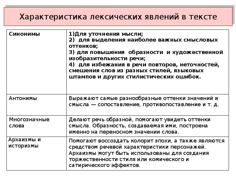 Лексическое описание слова