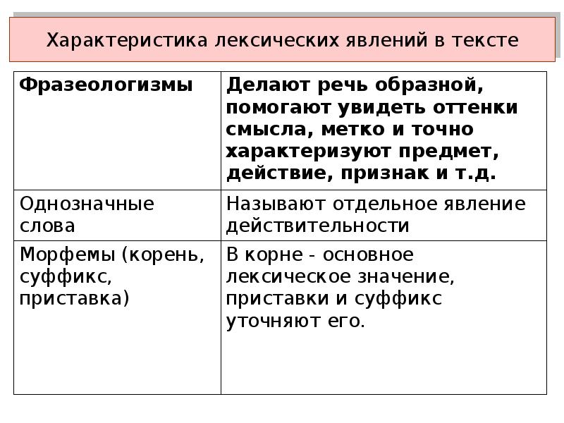 Лексическое описание слова. Лексические характеристики слова. Лексические характеристики слова ветеран. Лексическое значение явление. Телефон лексические характеристики.