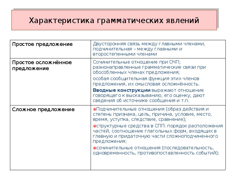 Характеристика грамматической основы