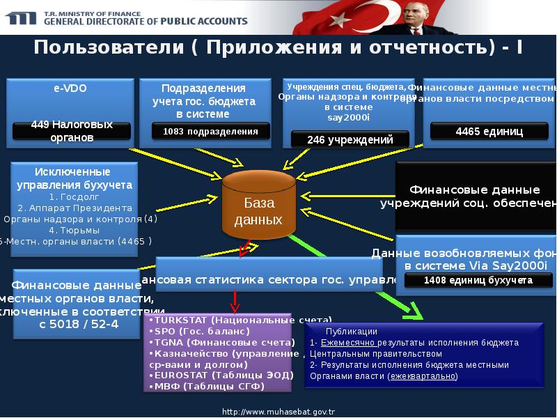 Налоговая система в турции презентация