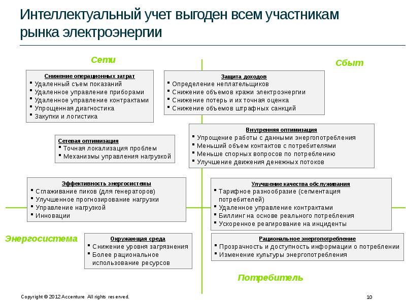 Интеллектуальный учет электроэнергии презентация