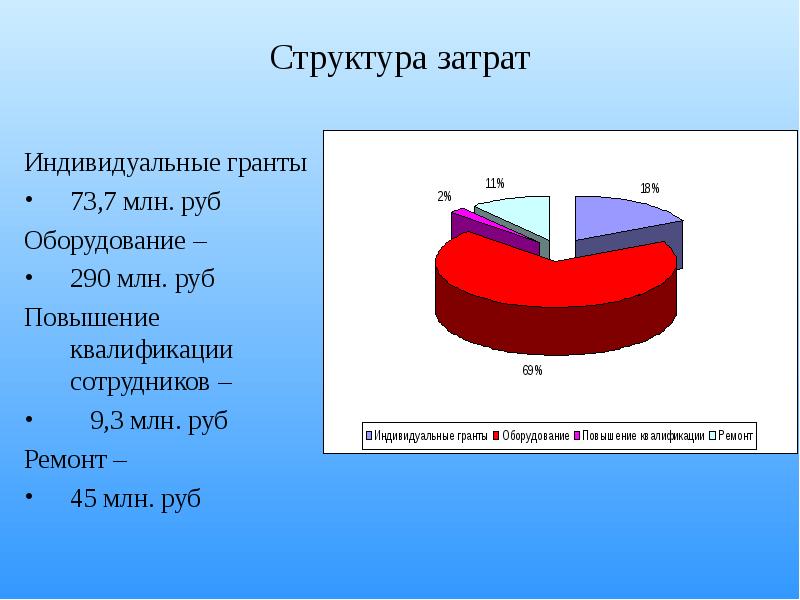 Индивидуальных расходов. Структура затрат проекта. Структура Гранта. Индивидуальные затраты. Индивидуальная себестоимость это.