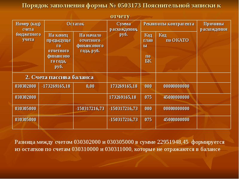 Пояснительная записка 0503160 образец заполнения 2022 казенного учреждения