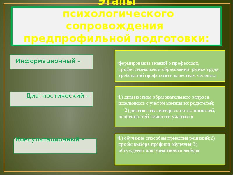 Этапы психологи. Этапы психологического сопровождения. Психологические этапы. Психолог этапы обучения. Этапы психологического роста.