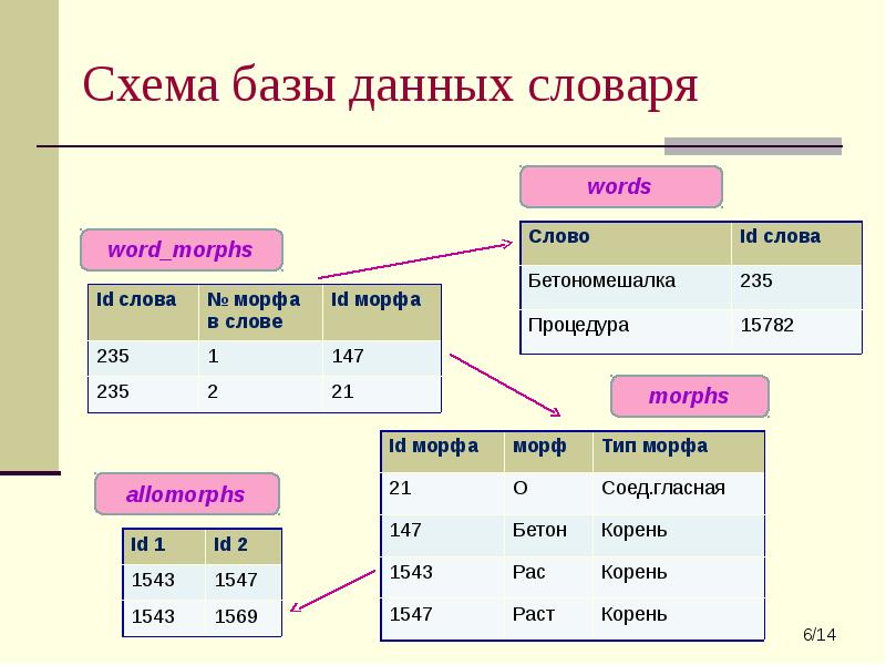 Id в базе данных. Словарь данных БД. Словарь базы данных. Словарь данных пример. Словарь структура данных.