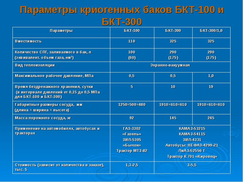 Электрические параметры. СПГ БКТ. БКТ помещение расшифровка. Расписание БКТ. Моторные топлива в Иркутской области план обеспечения.