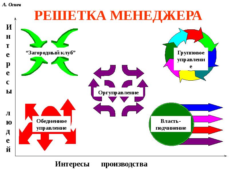 Интересы производителя. Решетка менеджера. Решетка менеджмента презентация. Оргуправление. Загородный клуб власть-подчинение.