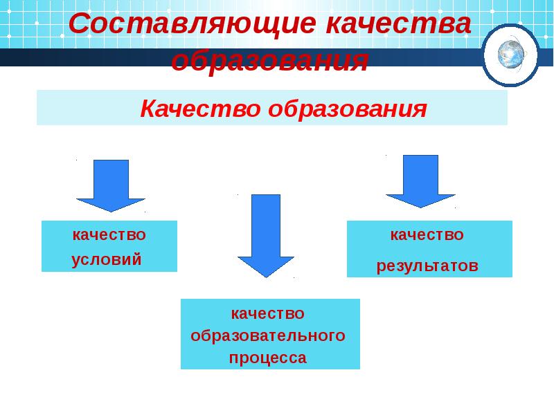 Образование развития общества. Составляющие образования. Составляющие качества образования. Образованность составляющие. Доклад на тему качественное образование как ресурс развития.