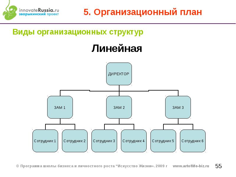 Типы организационные структуры проекта