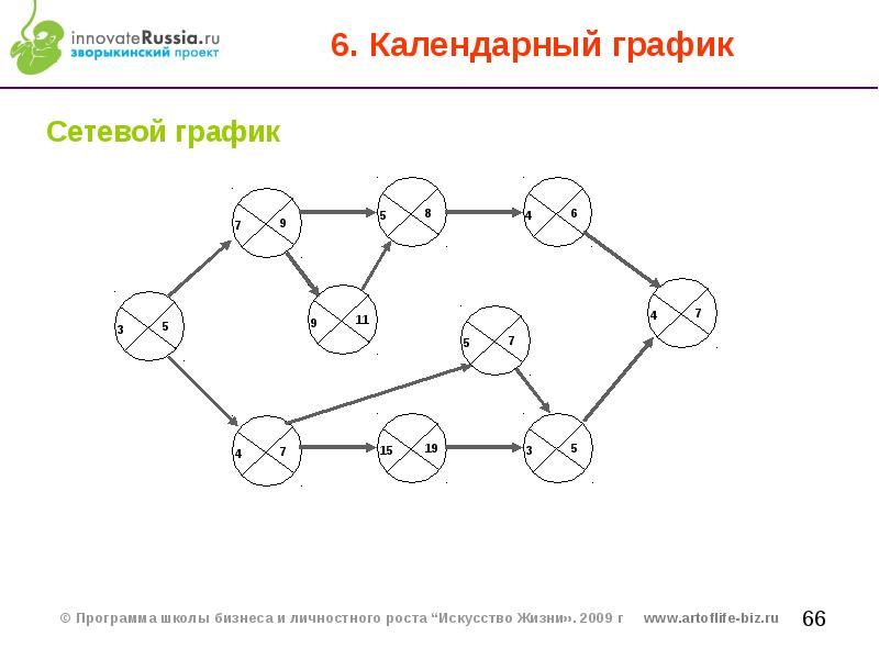 Сетевой график презентация