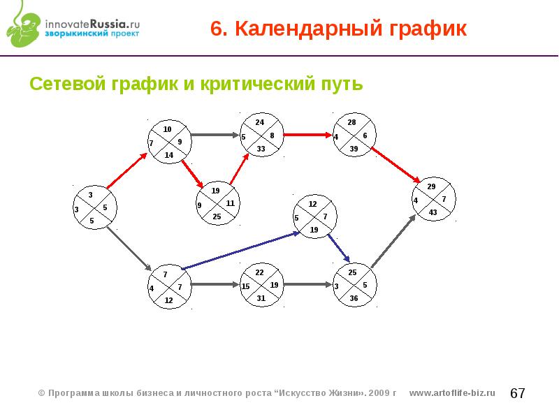 Критический путь проекта сетевой график