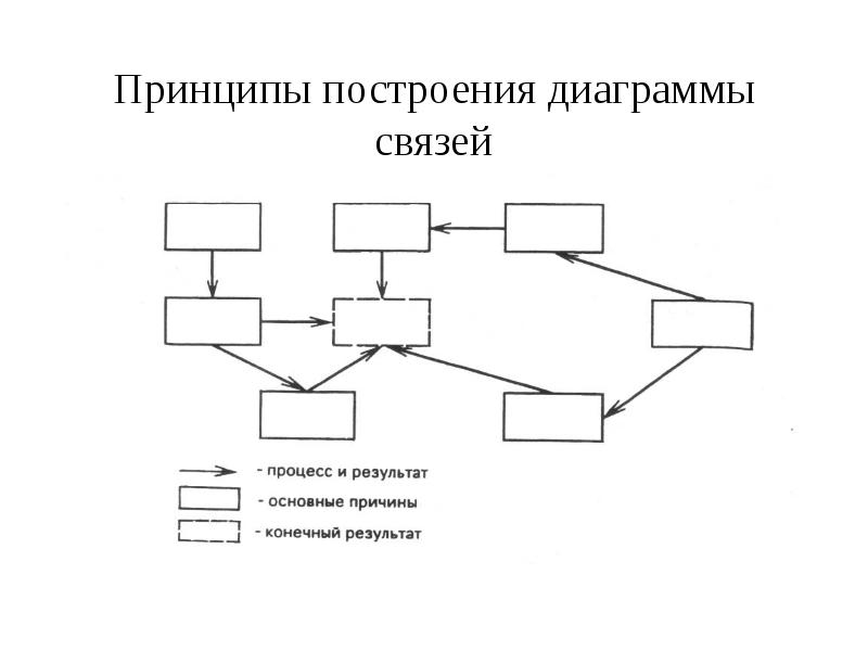 Значение связей в диаграмме
