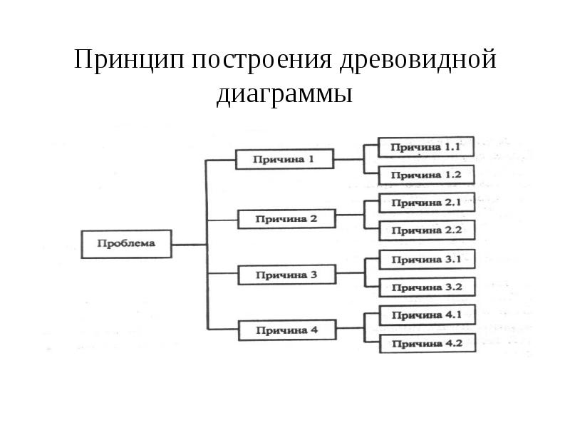 Построение древовидной диаграммы