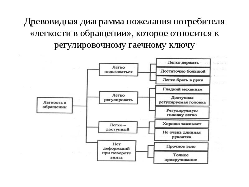 Древовидная диаграмма используется для