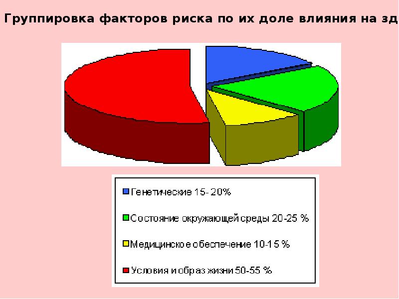 Влияние загрязнения окружающей среды на человека. Группировка факторов риска. Влияние загрязнения на здоровье населения. Влияние загрязнения окружающей среды на здоровье человека. Статистика влияния окружающей среды на здоровье человека.