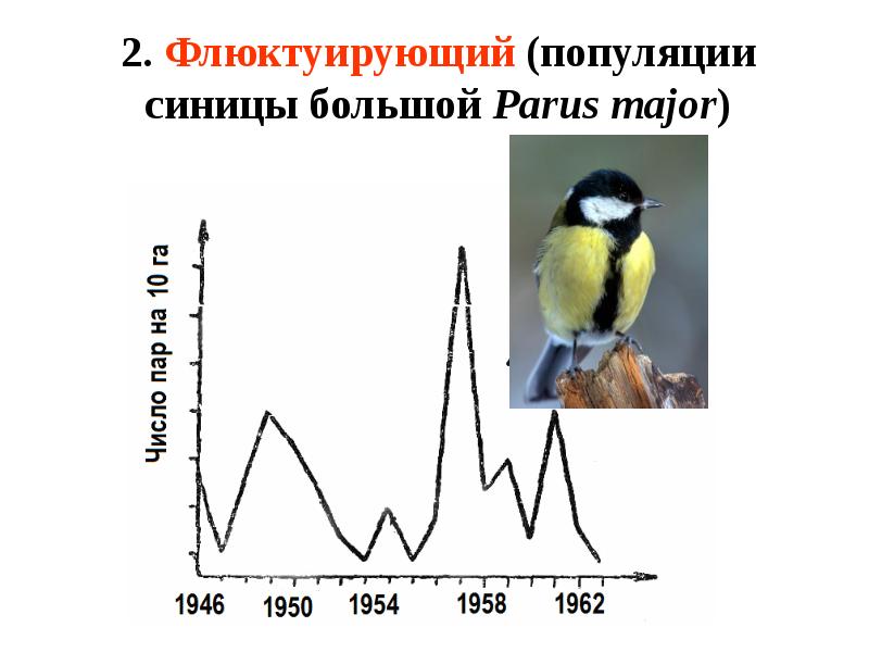 Изменение популяции