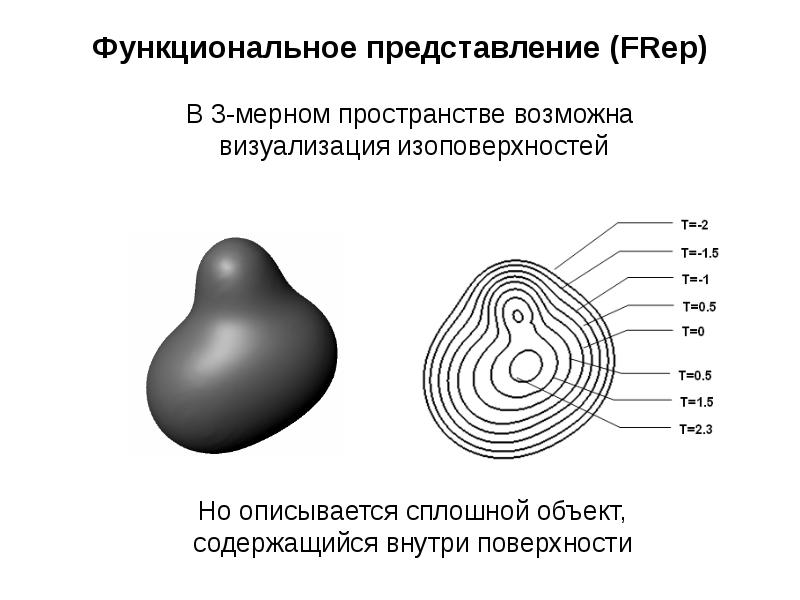 Функциональное представление. Визуализация изоповерхностей. 2 Мерная представление 3 мерных поверхностей.