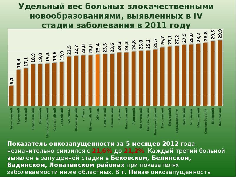 заболеваемость злокачественными новообразованиями в 2022 году