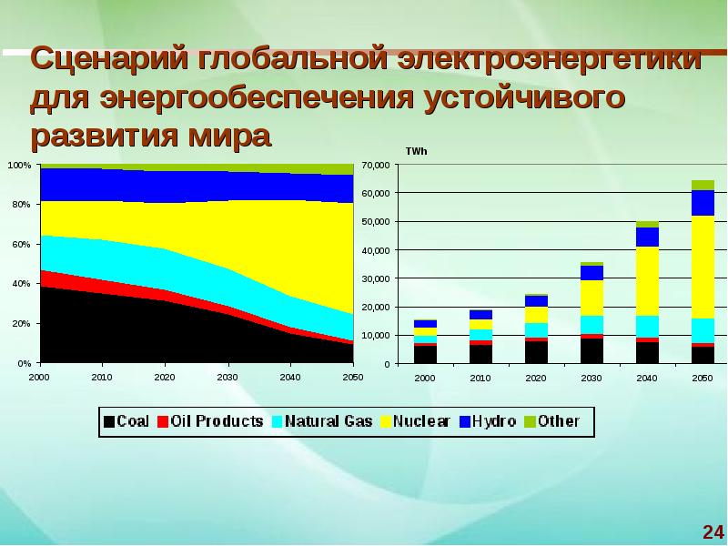 Перспективы развития ядерной энергетики презентация