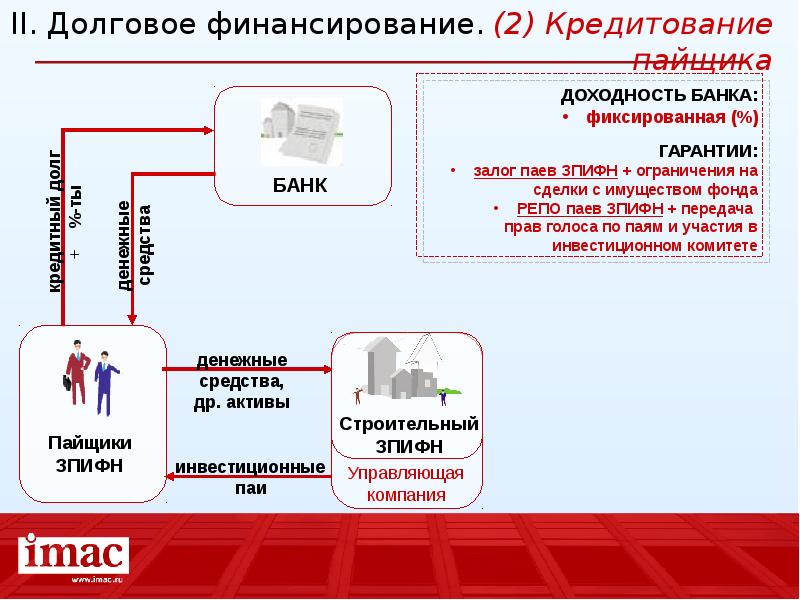 Долговое финансирование инвестиционных проектов