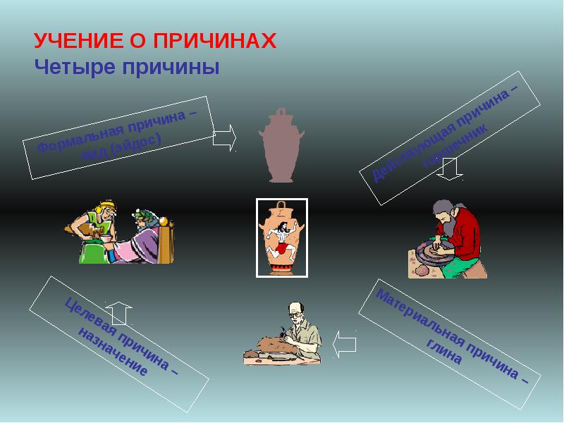 Четыре причины. Учение о четырех причинах. Учение о четырех причинах Аристотеля. Четыре причины Аристотеля. Аристотель учение о причинах.