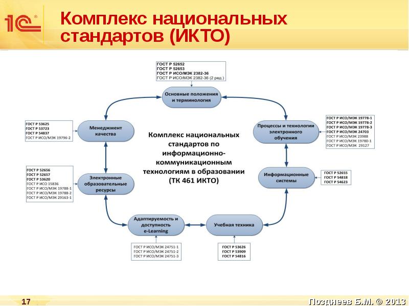 Разработчик проекта национального стандарта