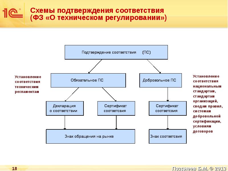 Схемы подтверждения соответствия продукции