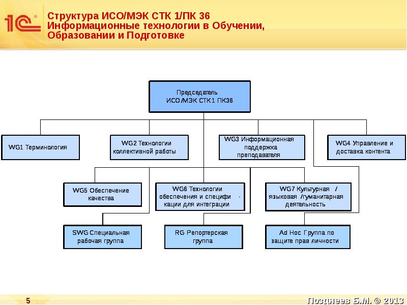 Организационная структура исо схема