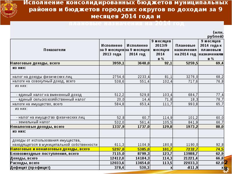 Исполнение муниципальных бюджетов. Отчет об исполнении консолидированного бюджета. Консолидированный бюджет городского округа. Консолидированный бюджет района. Консолидированный бюджет города.