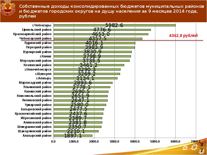 Собственные доходы. Показатель доходов на душу населения. Доходы бюджета на душу населения. Собственные доходы бюджетов городских округов. Уровень бюджетных доходов на душу населения.