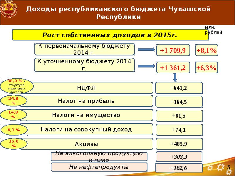 Бюджет чувашской. Республиканский бюджет доход. Доходы Чувашской Республики. Бюджет Чувашской Республики на 2020 год. Бюджет ЧР.