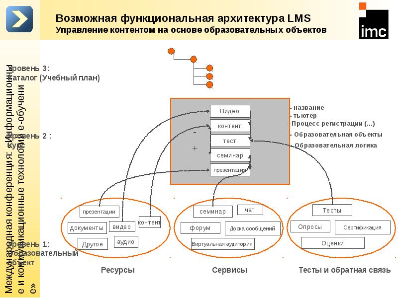 E управление. Архитектура LMS. Выбор системы управления. Схема обратного зачета. Критерии подбора АСУ.