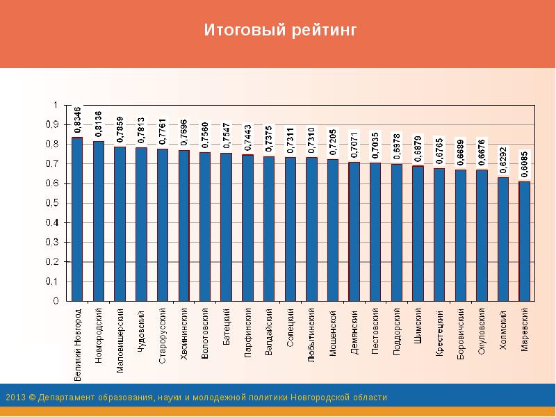 Итоговые списки. Итоговый рейтинг. Молодёжная политика рейтинг. Итоговый список.