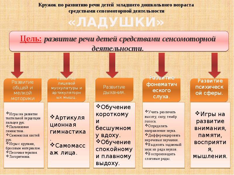 Кружку развития речи