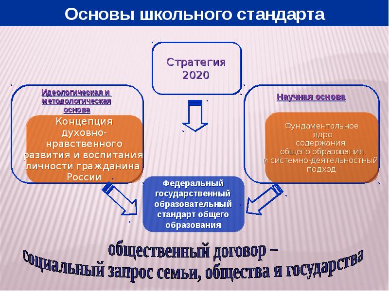 Методологические основы начального общего образования. Требования ФГОС для родительского собрания. Родительское собрание по поводу ФГОС НОО.