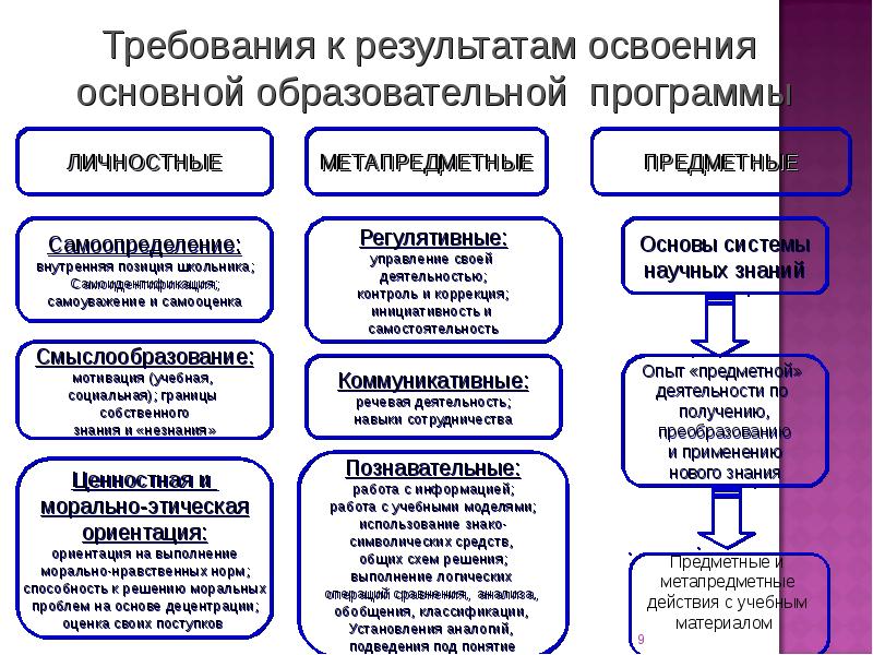 Фгос средне специального образования. Сравнительный анализ стандартов (гос,фгос-2,фгос-3). Федеральный государства образовательный стандарт ноо. Характеристика фгос среднего общего образования. Стандарт среднего образования результаты.