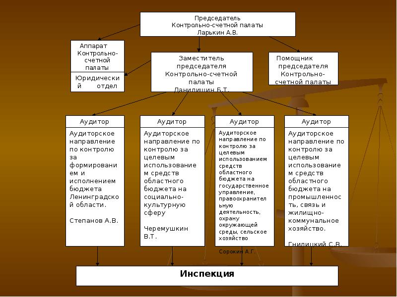 Контрольная деятельность счетной палаты. Аппарат президента, контрольная палата. карта итогов контрольно счетной палаты. председатель контрольно-счетной как пишется.