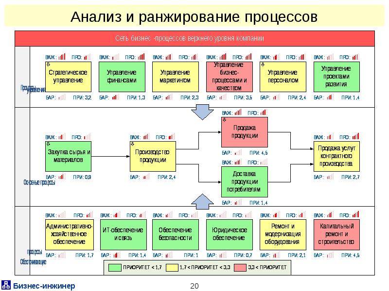 Технологии и модели ранжирования проектов