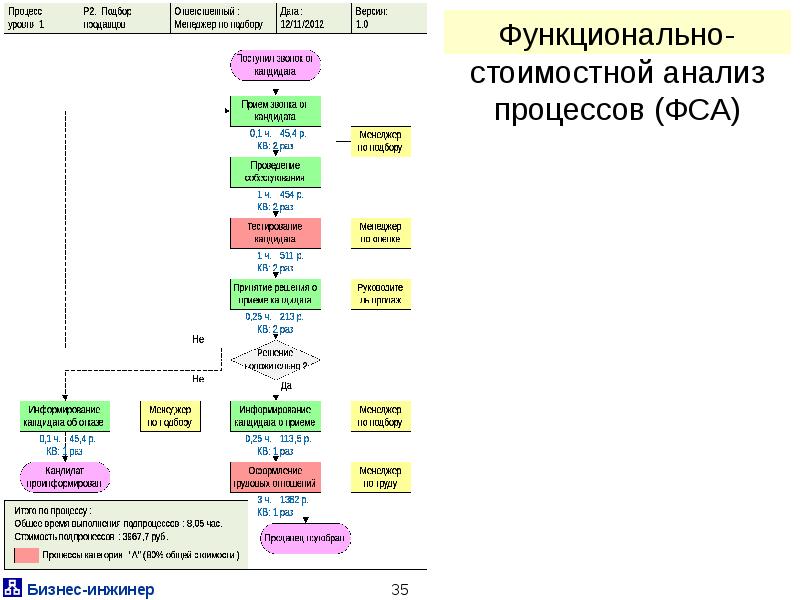 Процесс поиск. Стоимостной анализ процесса. Функционально-стоимостной анализ бизнес-процессов Business Studio. Функционально-стоимостной анализ бизнес-процессов пример. Бизнес-процесс обучение Битек.