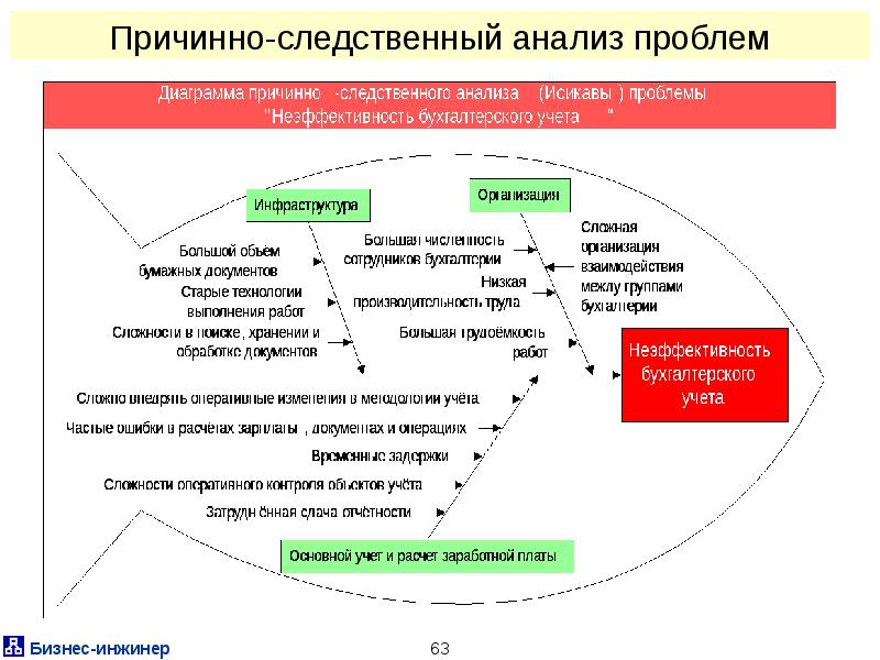 Диаграмма причинно следственных связей