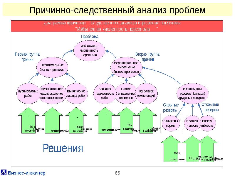 Метод причинно следственных цепочек. Причинно-Следственный анализ. Диаграмма причинно-Следственного анализа и решения проблемы. Причинно Следственный анализ проблем. Методы бизнес анализа.