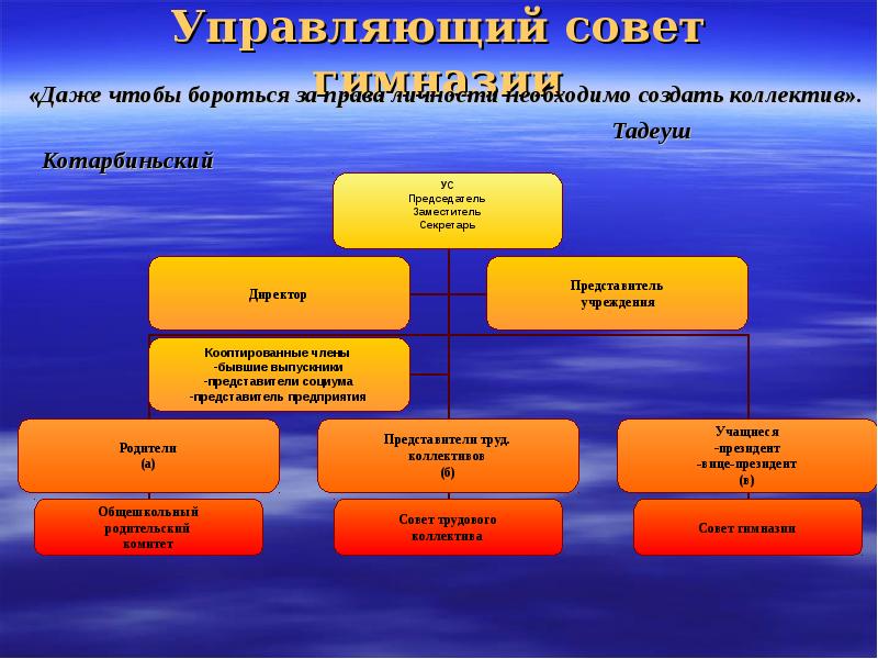 Участие в общественных формированиях. Управляющий совет гимназии. Родительский совет гимназии. Структура УСУ. Состав родительского совета гимназии.